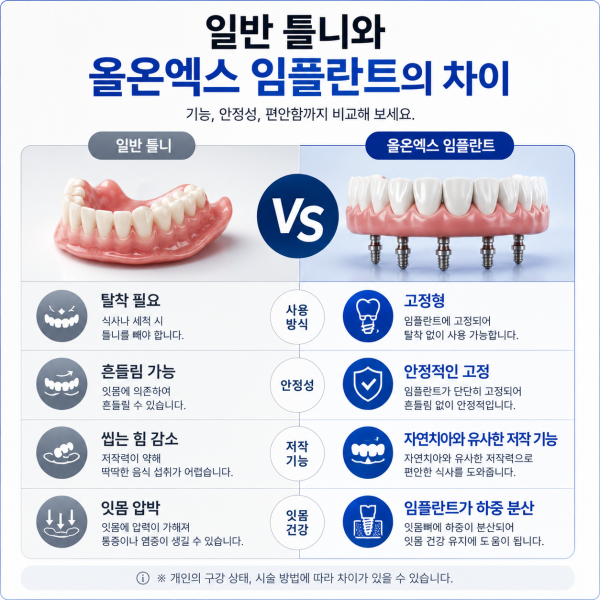 올온엑스임플란트 치아를 대부분 상실했다면 - 설명 이미지 4